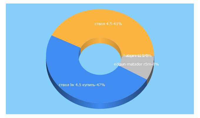 Top 5 Keywords send traffic to 9x18.ru