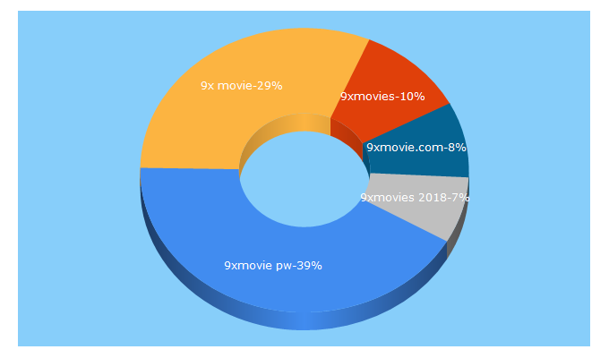 Top 5 Keywords send traffic to 9xmovies.icu