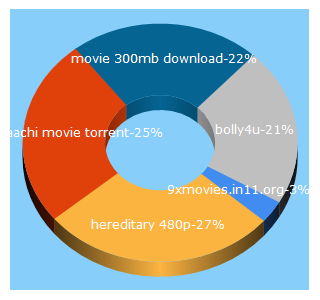 Top 5 Keywords send traffic to 9xmovies.wiki