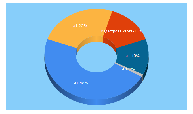 Top 5 Keywords send traffic to a-1.com