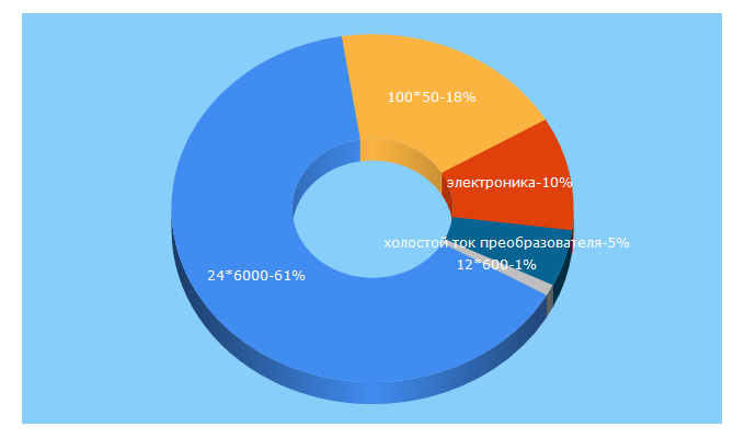 Top 5 Keywords send traffic to a-electronica.ru