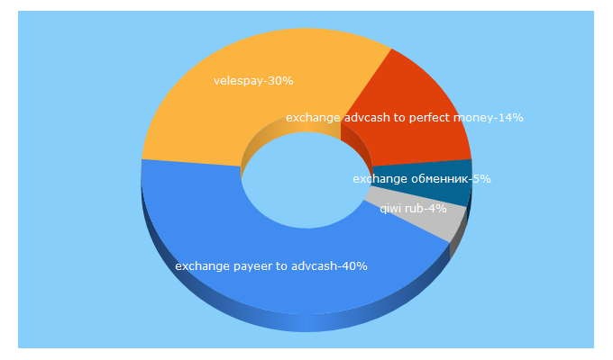 Top 5 Keywords send traffic to a-exchange.com