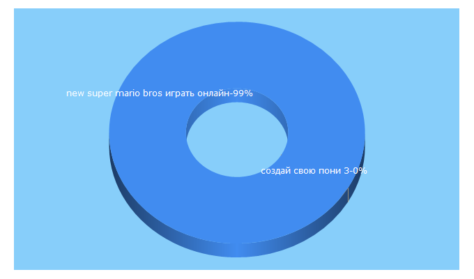 Top 5 Keywords send traffic to a-game.com