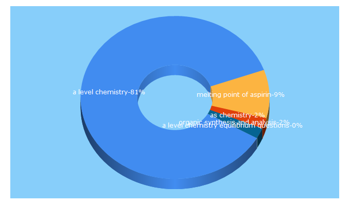 Top 5 Keywords send traffic to a-levelchemistry.co.uk