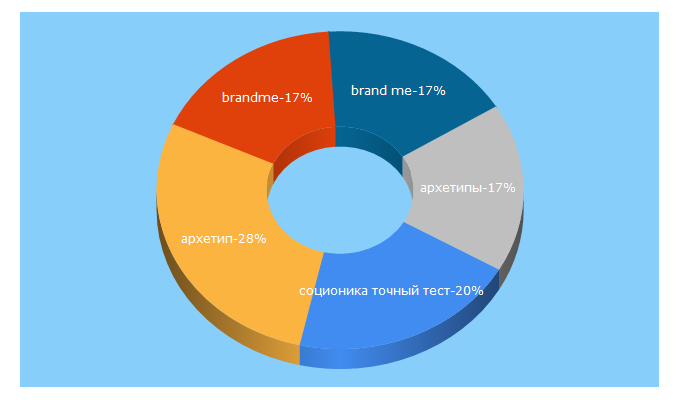 Top 5 Keywords send traffic to a-nechaev.com