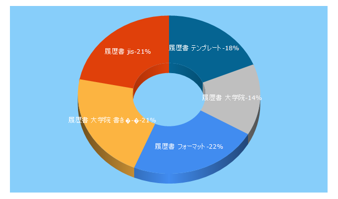 Top 5 Keywords send traffic to a-rirekisyo.jp