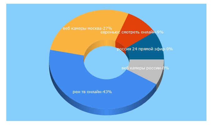 Top 5 Keywords send traffic to a-russia.ru