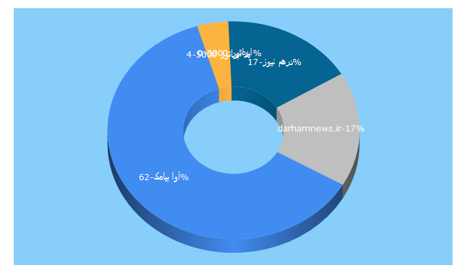 Top 5 Keywords send traffic to a-sms.ir