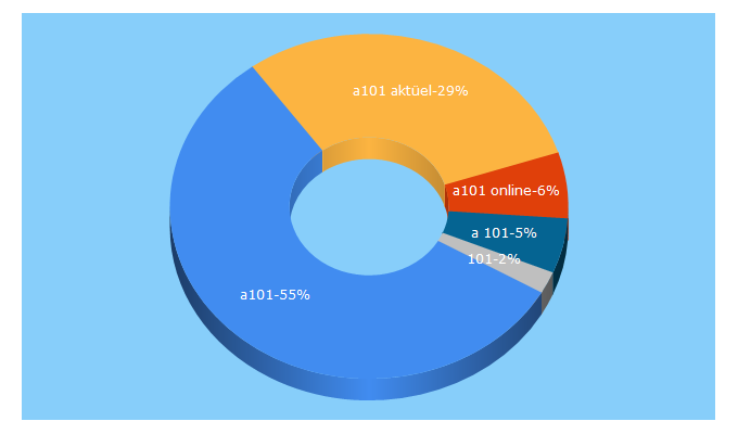 Top 5 Keywords send traffic to a101.com.tr