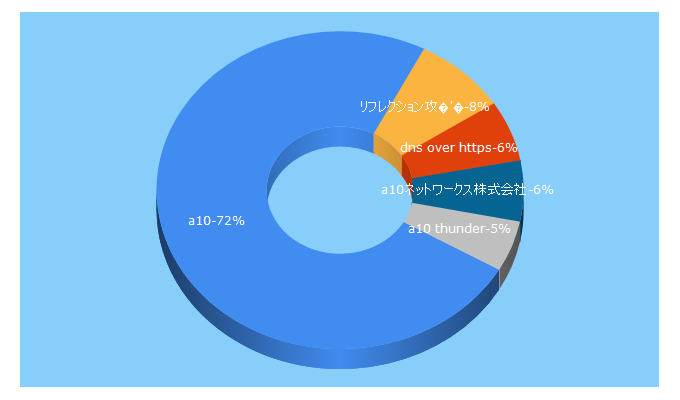 Top 5 Keywords send traffic to a10networks.co.jp