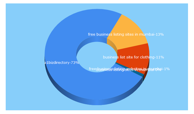 Top 5 Keywords send traffic to a1bizdirectory.com