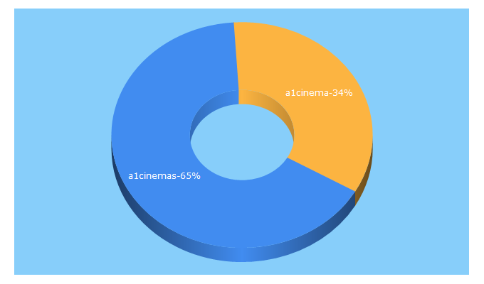 Top 5 Keywords send traffic to a1cinemas.com