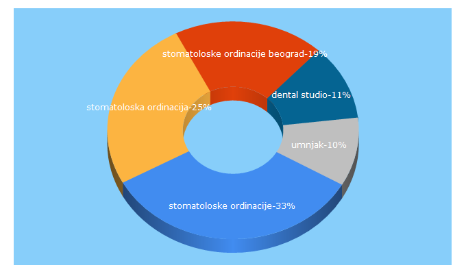 Top 5 Keywords send traffic to a1dentalstudio.rs