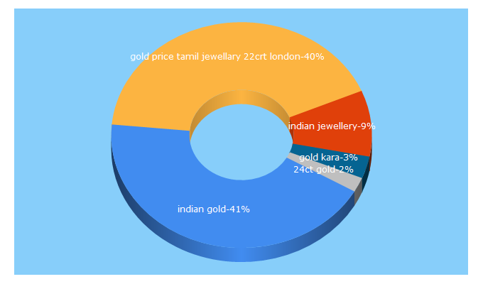 Top 5 Keywords send traffic to a1jewellers.com