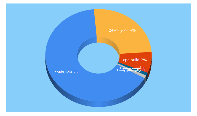 Top 5 Keywords send traffic to a1lraqi.com