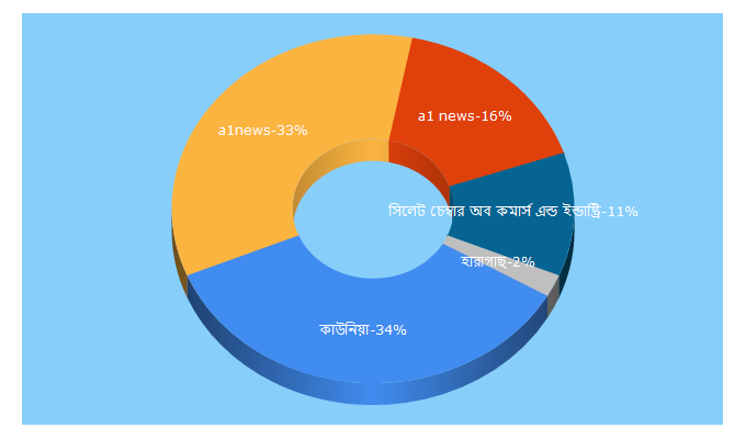 Top 5 Keywords send traffic to a1news24.com