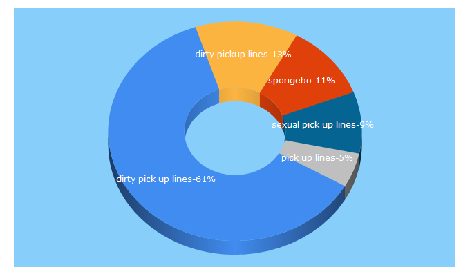 Top 5 Keywords send traffic to a1pickuplines.com