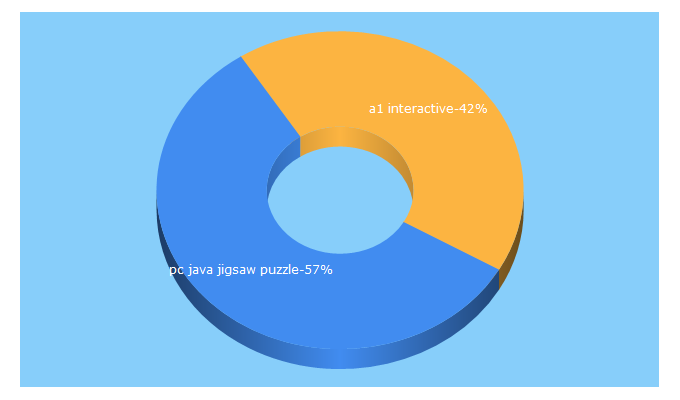 Top 5 Keywords send traffic to a1puzzles.com