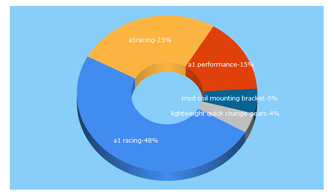 Top 5 Keywords send traffic to a1racing.com