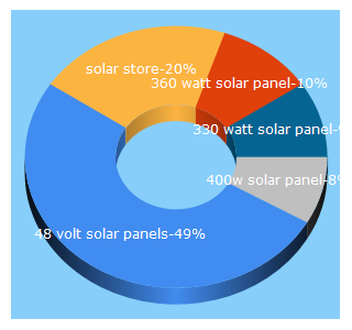 Top 5 Keywords send traffic to a1solarstore.com