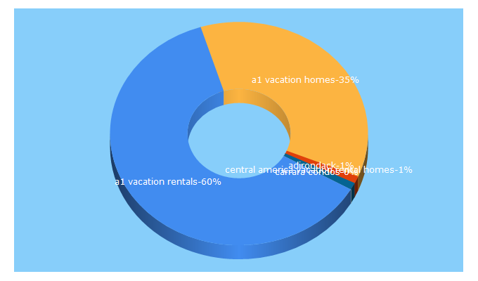 Top 5 Keywords send traffic to a1vacationhomes.com