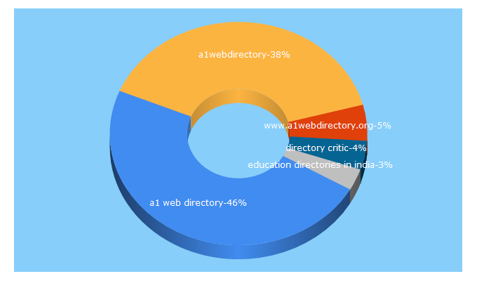 Top 5 Keywords send traffic to a1webdirectory.org