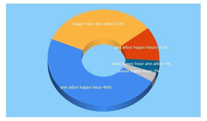 Top 5 Keywords send traffic to a2happyhour.com