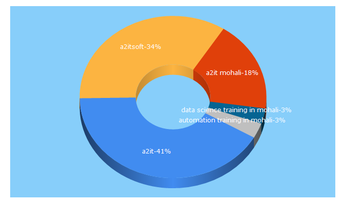 Top 5 Keywords send traffic to a2itsoft.com