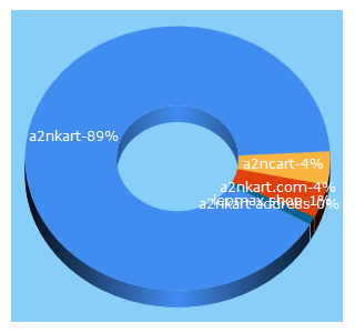 Top 5 Keywords send traffic to a2nkart.com