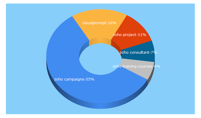 Top 5 Keywords send traffic to a2zcloud.com