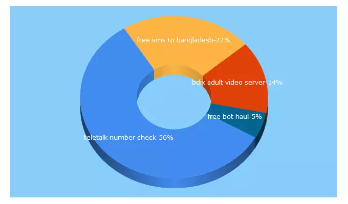 Top 5 Keywords send traffic to a2zinfo24.net