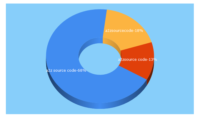 Top 5 Keywords send traffic to a2zsourcecode.com