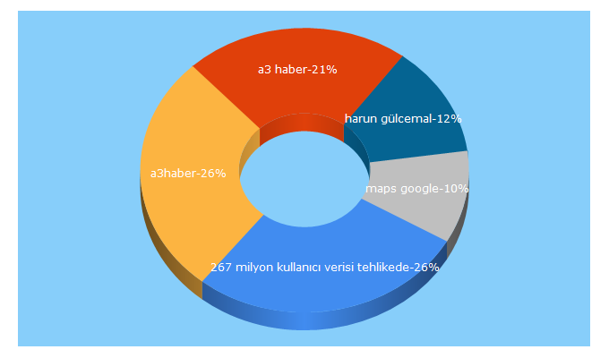 Top 5 Keywords send traffic to a3haber.com