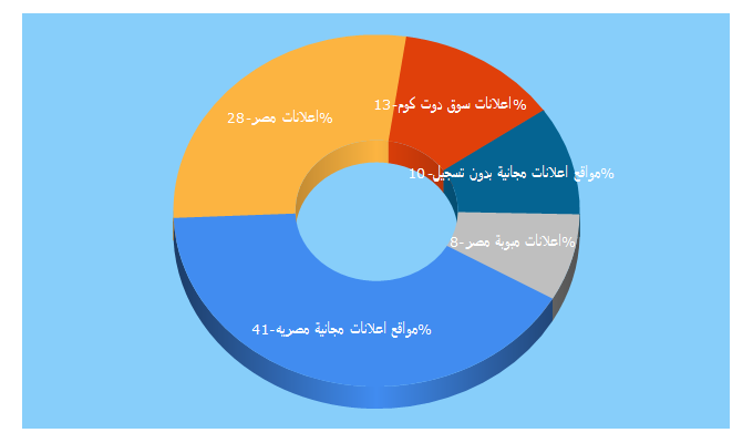 Top 5 Keywords send traffic to a3lanatmasr.com