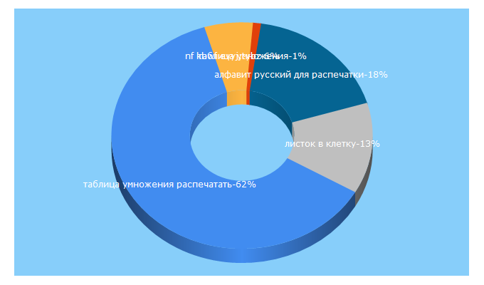 Top 5 Keywords send traffic to a4files.ru