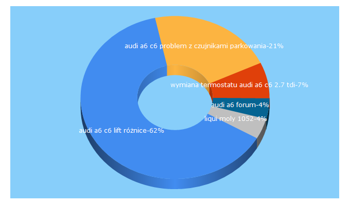 Top 5 Keywords send traffic to a6forum.pl