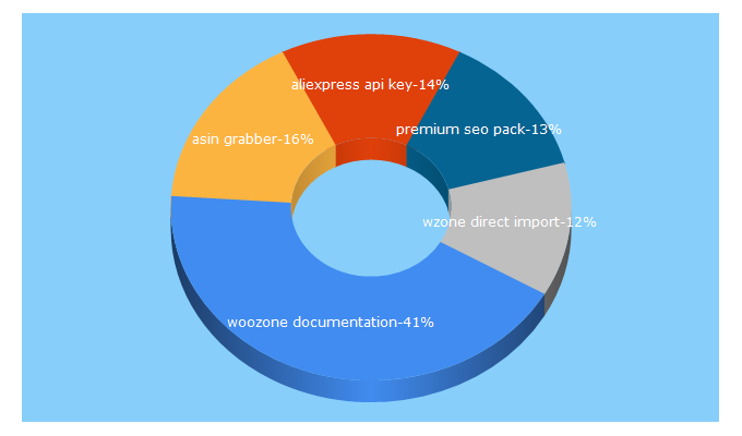 Top 5 Keywords send traffic to aa-team.com