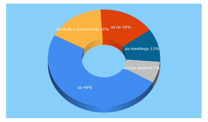 Top 5 Keywords send traffic to aa.org.nz