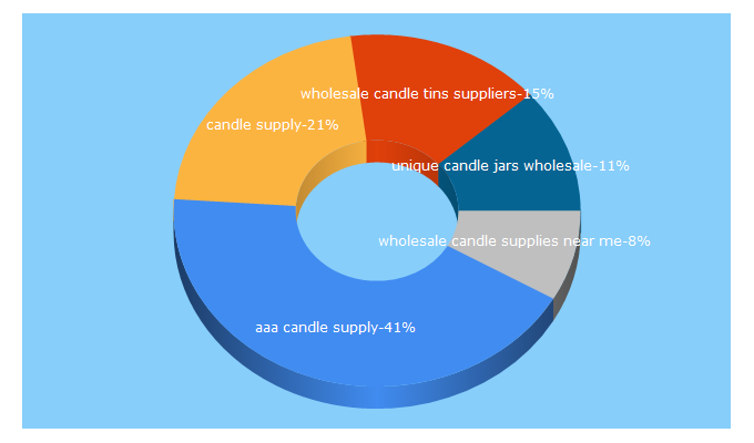 Top 5 Keywords send traffic to aaacandlesupply.com