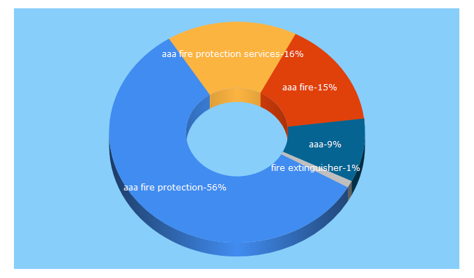 Top 5 Keywords send traffic to aaafireprotection.com