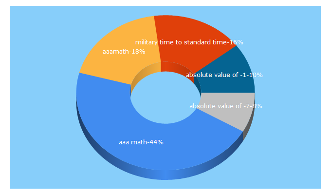 Top 5 Keywords send traffic to aaastudy.com