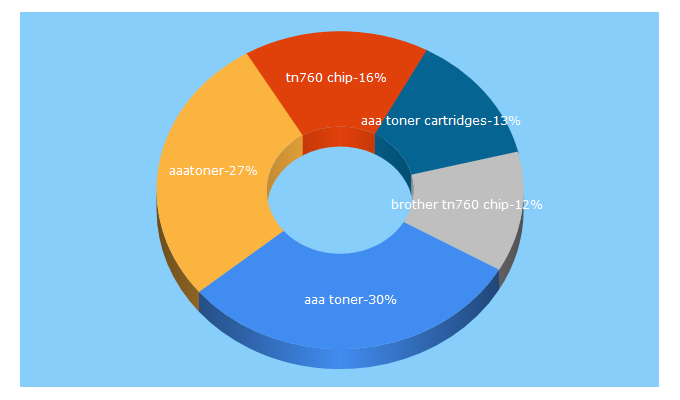 Top 5 Keywords send traffic to aaatoner.com