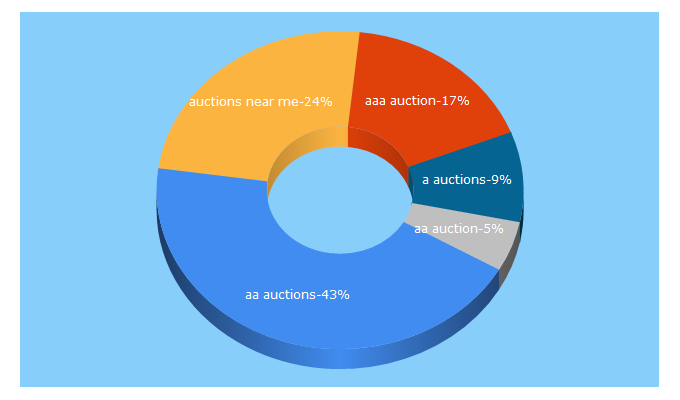 Top 5 Keywords send traffic to aaauctions.com