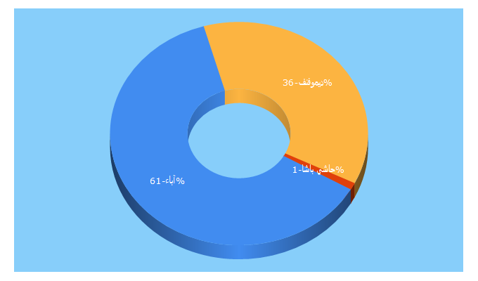 Top 5 Keywords send traffic to aaba.sa