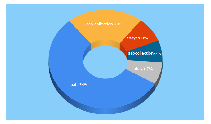 Top 5 Keywords send traffic to aabcollection.com