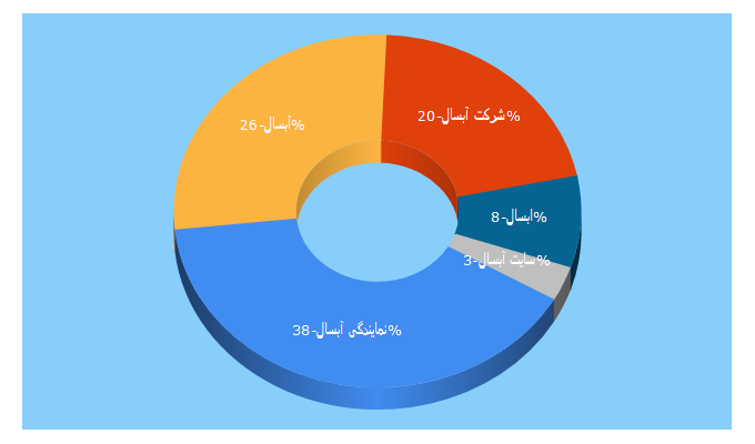 Top 5 Keywords send traffic to aabsalco.com