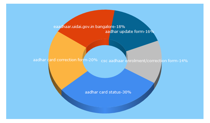 Top 5 Keywords send traffic to aadhar-card.com