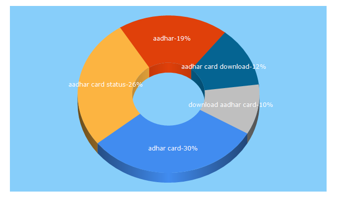 Top 5 Keywords send traffic to aadharcarduidai.in