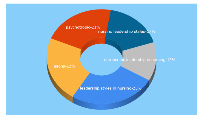 Top 5 Keywords send traffic to aadns-ltc.org