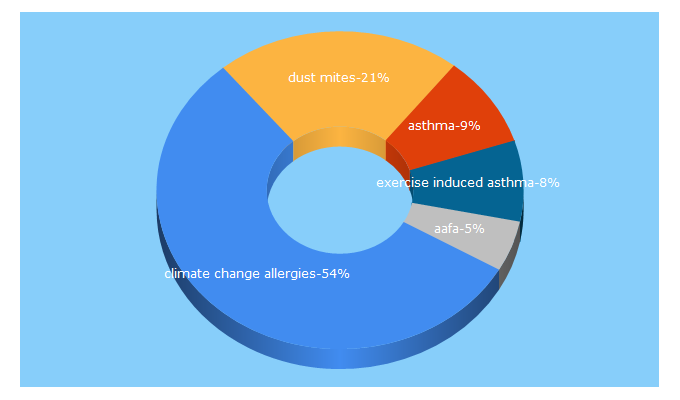 Top 5 Keywords send traffic to aafa.org